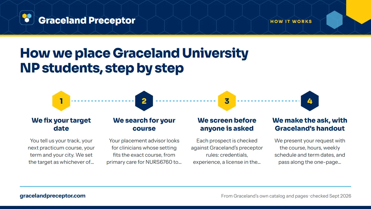 Numbered steps. Before Graceland sees anything: plan, search, ask: 1 We fix your target date; 2 We search for your course; 3 We screen before anyone is asked; 4 We make the ask, with Graceland's handout.