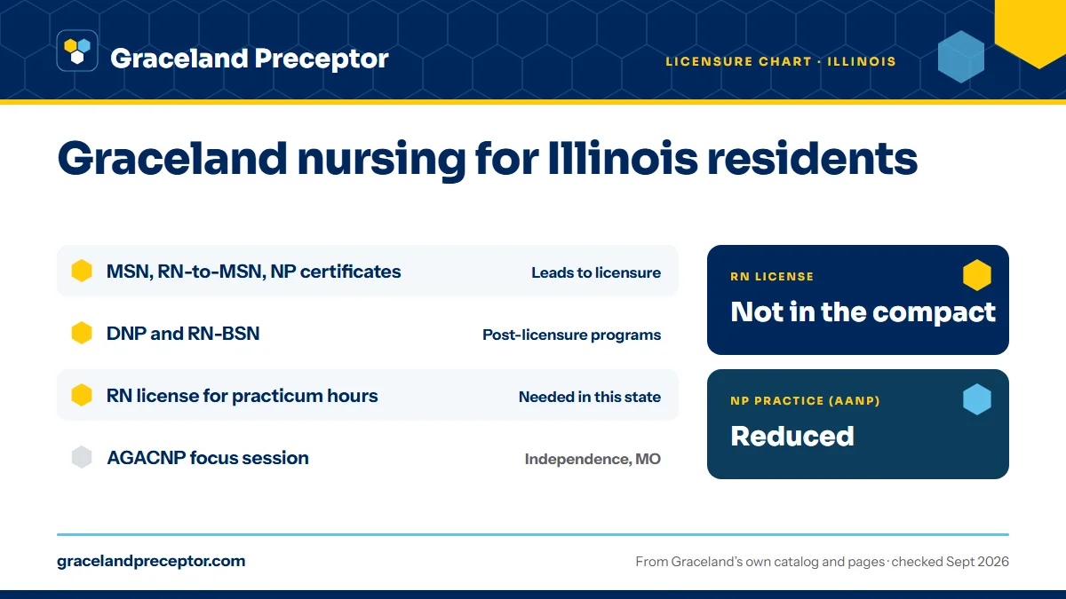 Graceland licensure chart (June 2020) for Illinois: the MSN, including the RN-to-MSN and NP certificates, leads to licensure; the DNP and RN-BSN are post-licensure programs. An RN license in the state is needed for practicum hours there. RN license: not in the compact. NP practice: reduced.