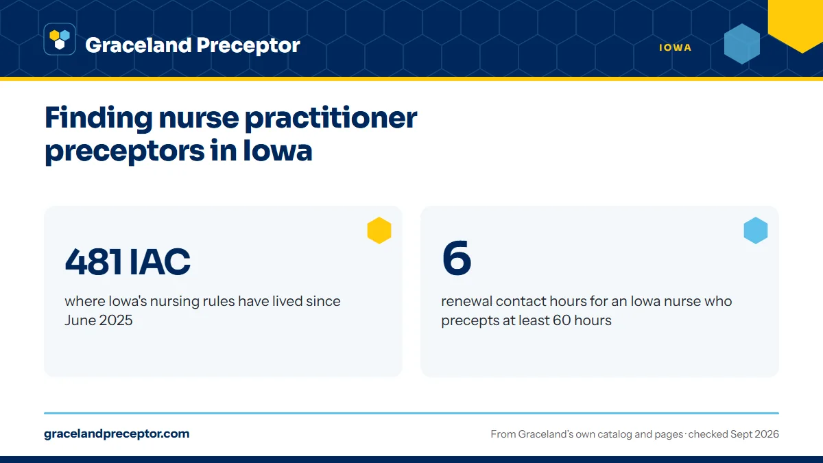 Finding nurse practitioner preceptors in Iowa. 481 IAC: where Iowa's nursing rules have lived since June 2025; 6: renewal contact hours for an Iowa nurse who precepts at least 60 hours.
