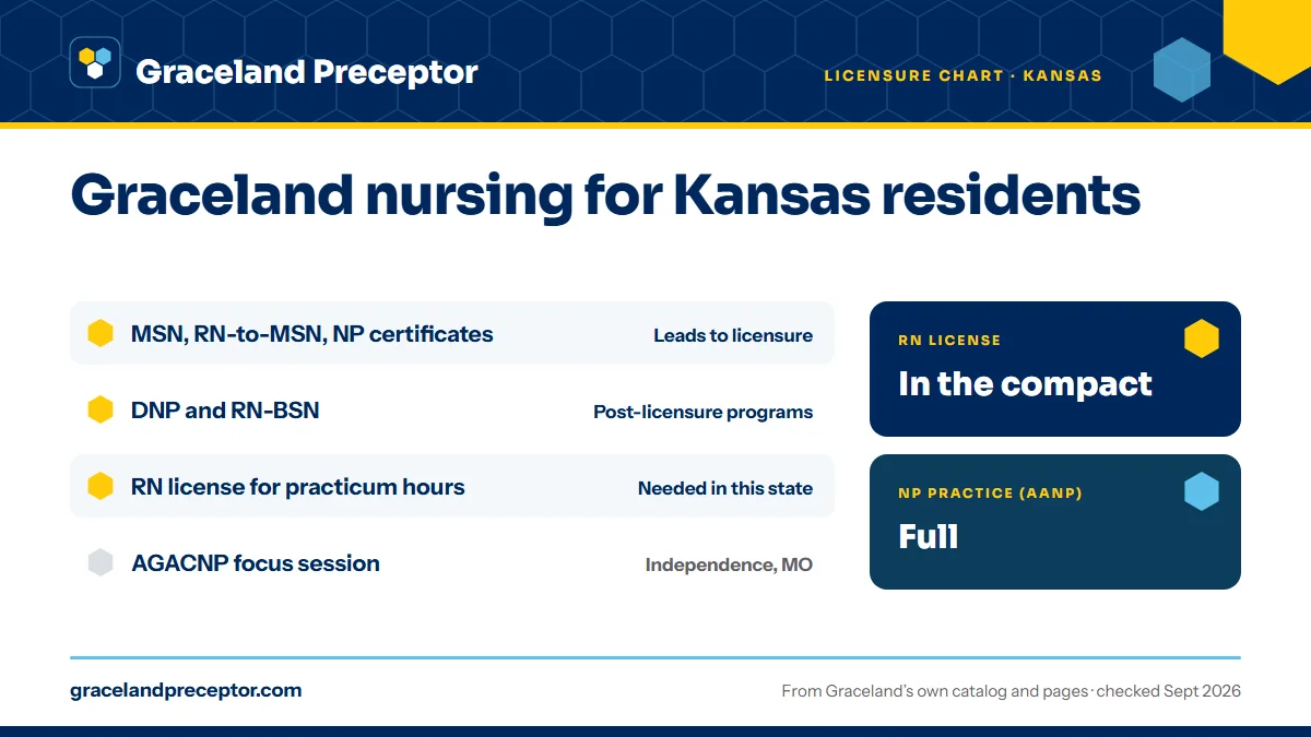 Graceland licensure chart (June 2020) for Kansas: the MSN, including the RN-to-MSN and NP certificates, leads to licensure; the DNP and RN-BSN are post-licensure programs. An RN license in the state is needed for practicum hours there. RN license: in the compact. NP practice: full.