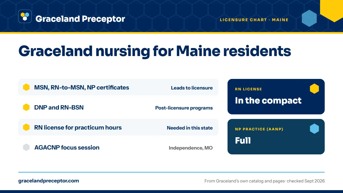 Graceland licensure chart (June 2020) for Maine: the MSN, including the RN-to-MSN and NP certificates, leads to licensure; the DNP and RN-BSN are post-licensure programs. An RN license in the state is needed for practicum hours there. RN license: in the compact. NP practice: full.