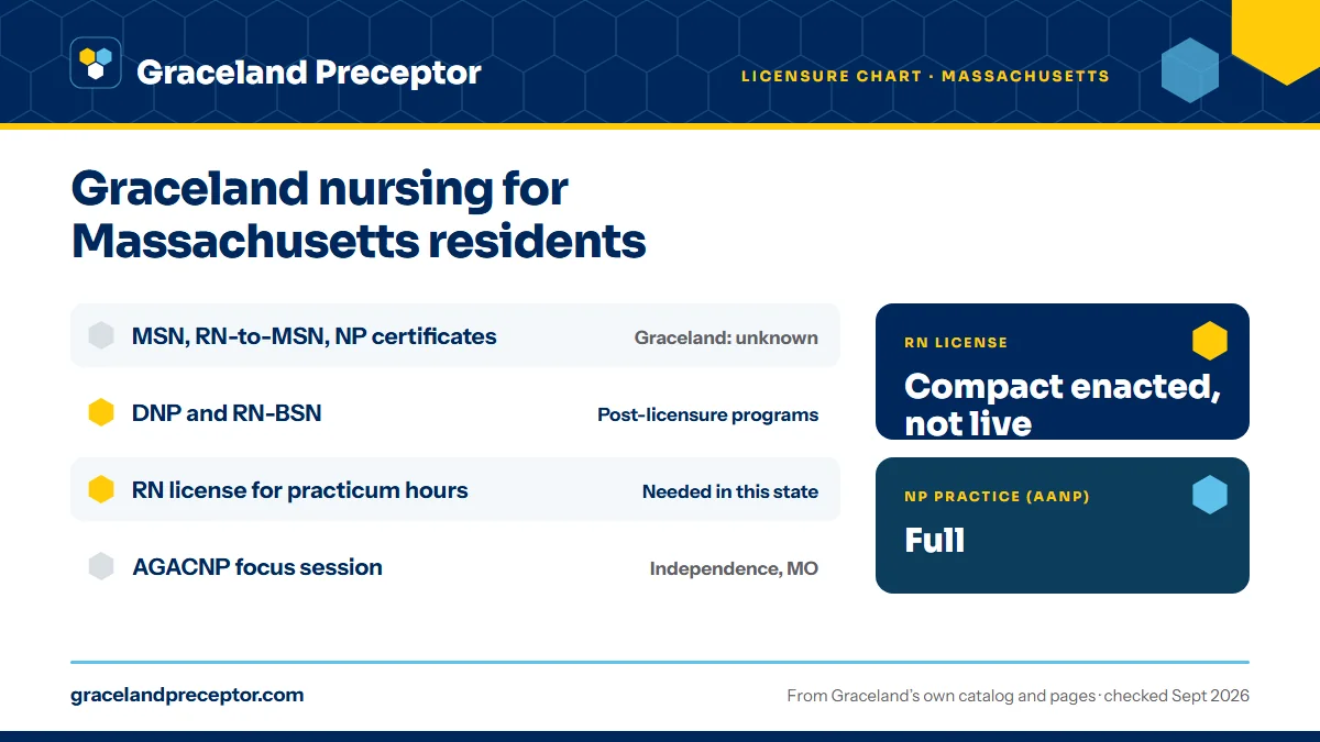 Graceland licensure chart (June 2020) for Massachusetts: the MSN, including the RN-to-MSN and NP certificates, is marked unknown; the DNP and RN-BSN are post-licensure programs. An RN license in the state is needed for practicum hours there. RN license: compact enacted, not live. NP practice: full.