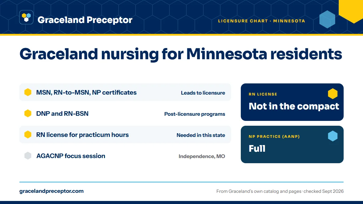 Graceland licensure chart (June 2020) for Minnesota: the MSN, including the RN-to-MSN and NP certificates, leads to licensure; the DNP and RN-BSN are post-licensure programs. An RN license in the state is needed for practicum hours there. RN license: not in the compact. NP practice: full.