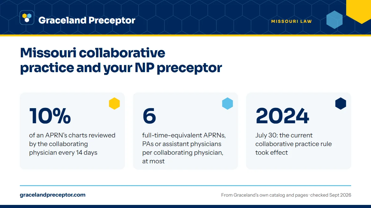 Missouri collaborative practice and your NP preceptor. 10%: of an APRN's charts reviewed by the collaborating physician every 14 days; 6: full-time-equivalent APRNs, PAs or assistant physicians per collaborating physician, at most; 2024: July 30: the current collaborative practice rule took effect.