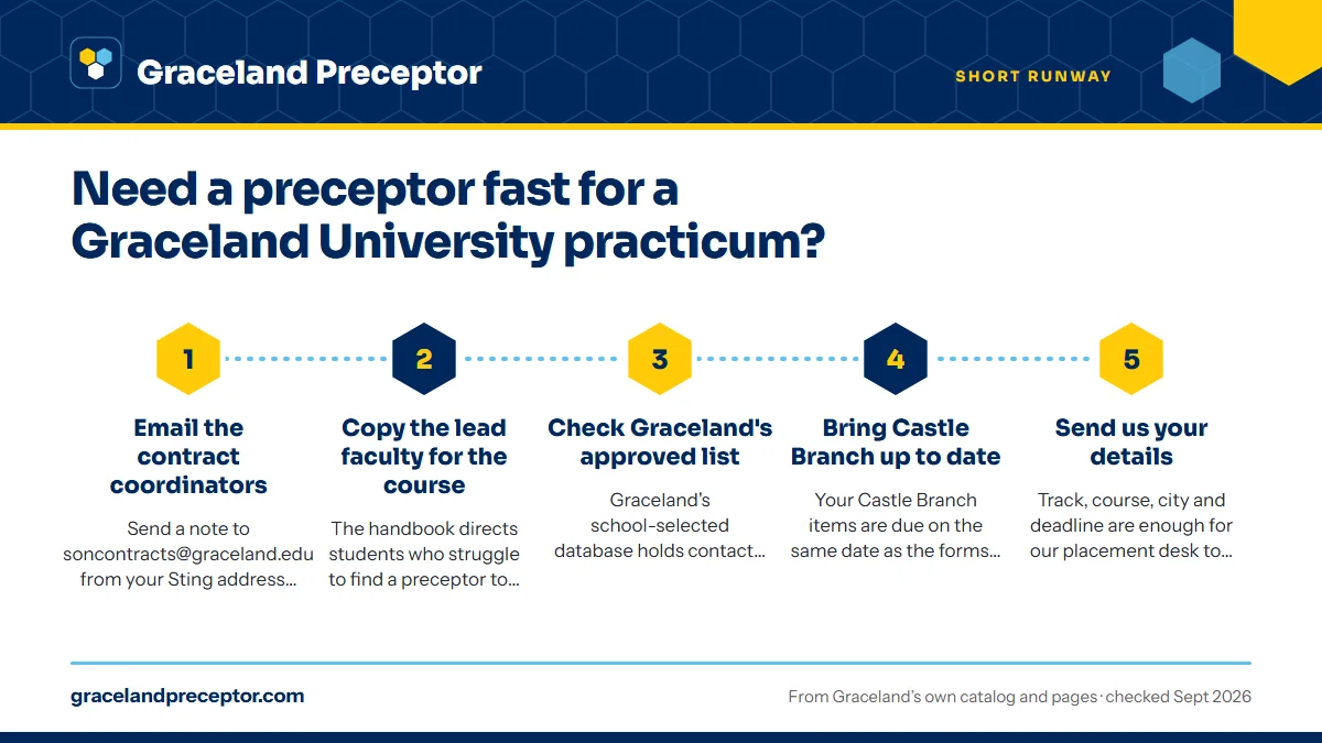 Numbered steps. This week: tell Graceland and start the search: 1 Email the contract coordinators; 2 Copy the lead faculty for the course; 3 Check Graceland's approved list; 4 Bring Castle Branch up to date; 5 Send us your details.