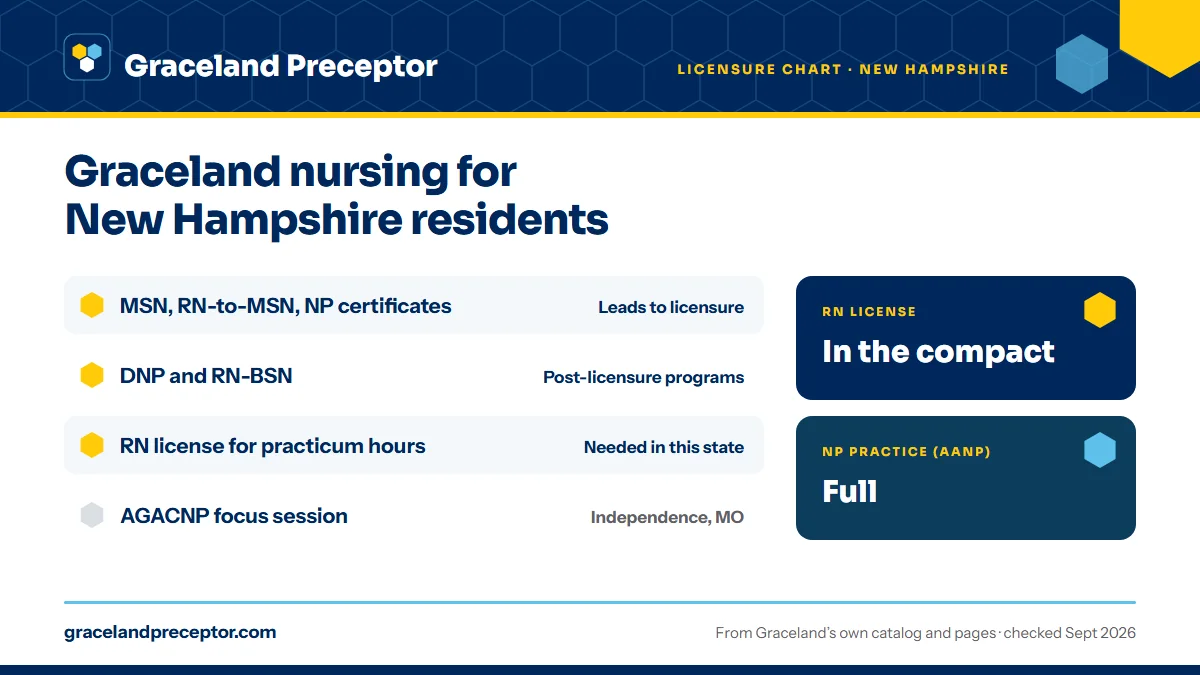 Graceland licensure chart (June 2020) for New Hampshire: the MSN, including the RN-to-MSN and NP certificates, leads to licensure; the DNP and RN-BSN are post-licensure programs. An RN license in the state is needed for practicum hours there. RN license: in the compact. NP practice: full.