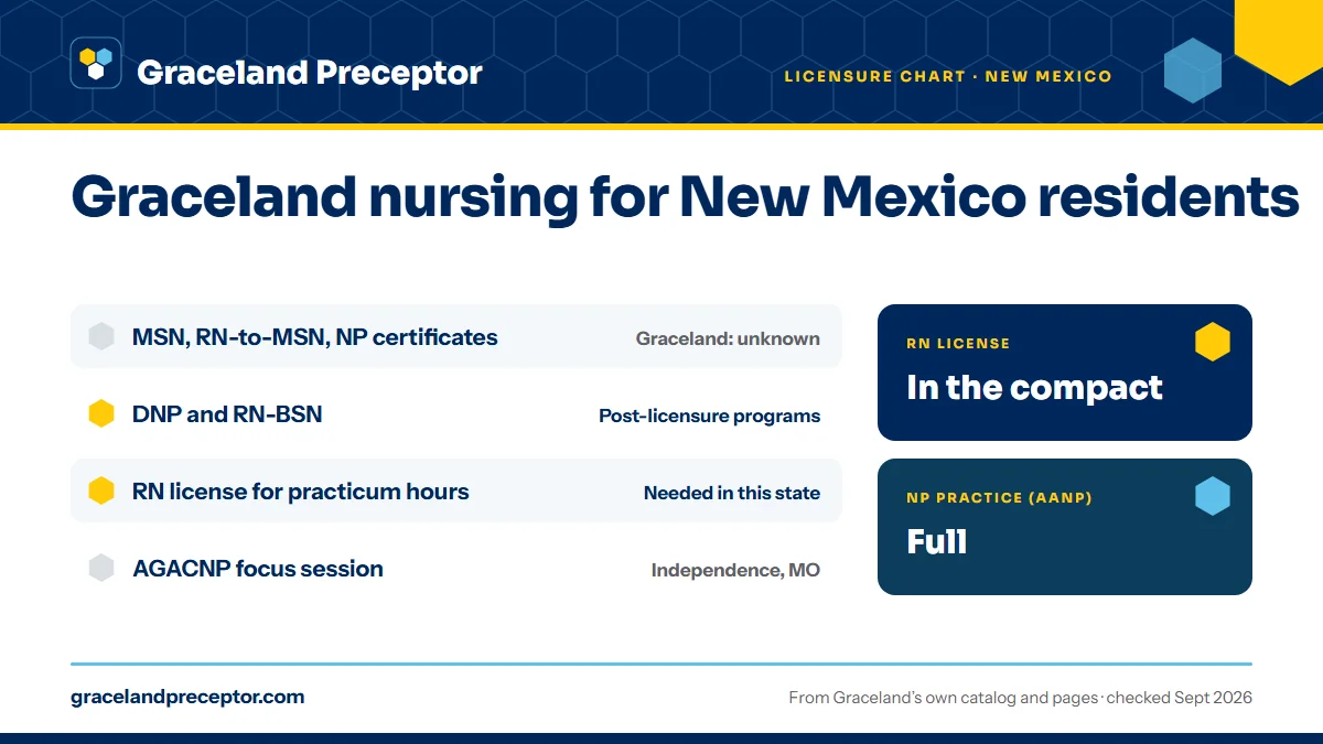 Graceland licensure chart (June 2020) for New Mexico: the MSN, including the RN-to-MSN and NP certificates, is marked unknown; the DNP and RN-BSN are post-licensure programs. An RN license in the state is needed for practicum hours there. RN license: in the compact. NP practice: full.