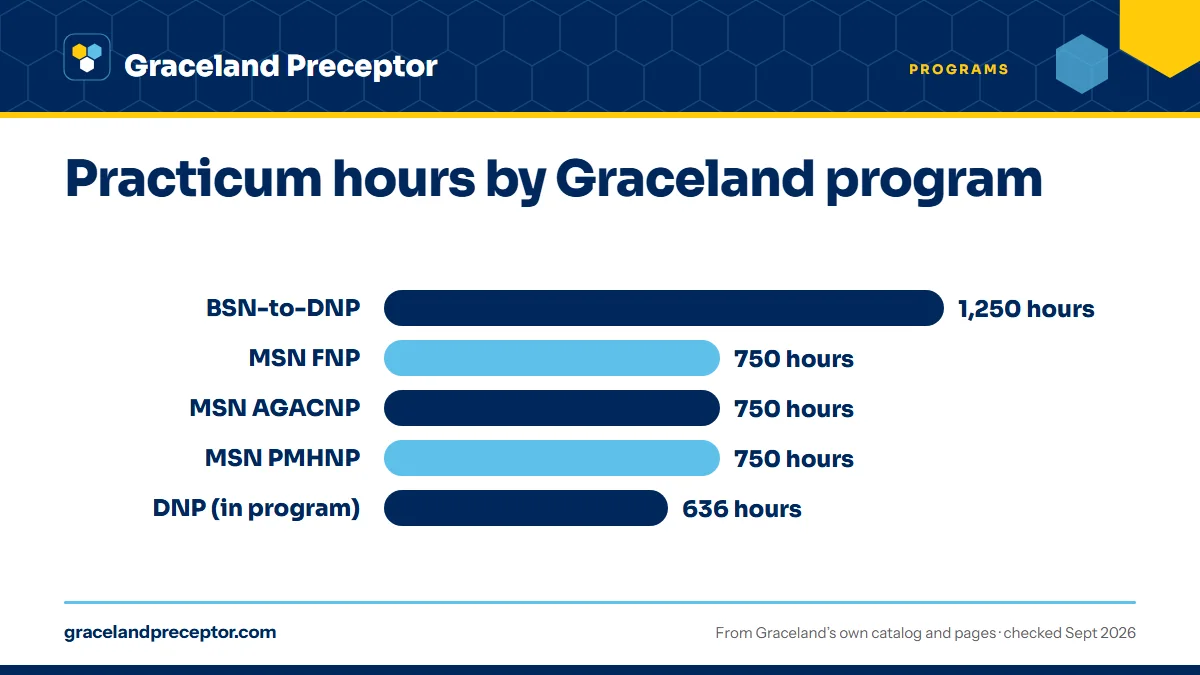Bar chart of hours in Graceland's 2026 Graduate Student Handbook and catalog: BSN-to-DNP 750 practicum plus 500 DNP practice hours; MSN FNP, AGACNP and PMHNP 750 each (225, 225, 300); post-master's DNP at least 636 practice hours toward 1,000 post-BSN hours.