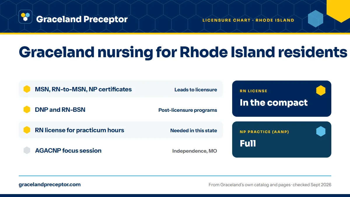 Graceland licensure chart (June 2020) for Rhode Island: the MSN, including the RN-to-MSN and NP certificates, leads to licensure; the DNP and RN-BSN are post-licensure programs. An RN license in the state is needed for practicum hours there. RN license: in the compact. NP practice: full.