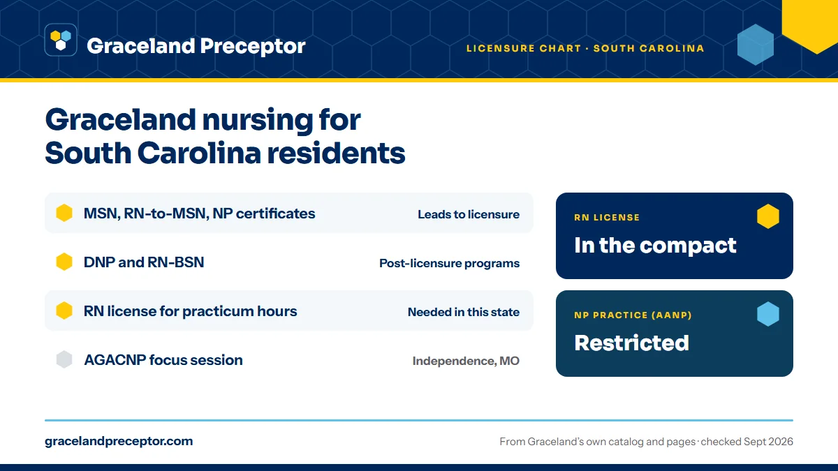 Graceland licensure chart (June 2020) for South Carolina: the MSN, including the RN-to-MSN and NP certificates, leads to licensure; the DNP and RN-BSN are post-licensure programs. An RN license in the state is needed for practicum hours there. RN license: in the compact. NP practice: restricted.