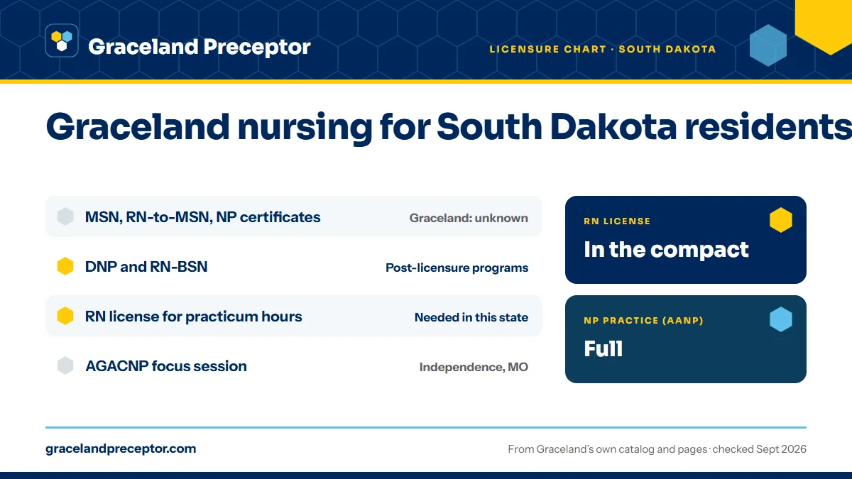 Graceland licensure chart (June 2020) for South Dakota: the MSN, including the RN-to-MSN and NP certificates, is marked unknown; the DNP and RN-BSN are post-licensure programs. An RN license in the state is needed for practicum hours there. RN license: in the compact. NP practice: full.
