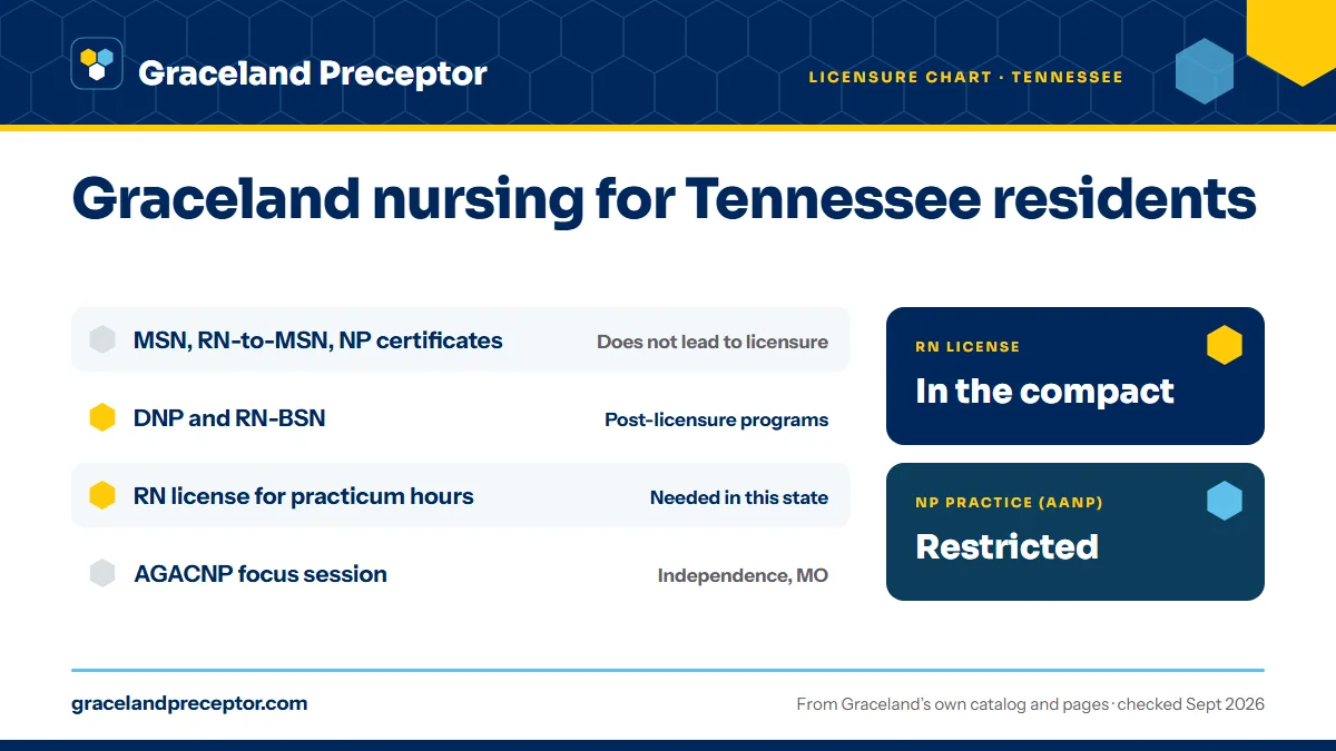 Graceland licensure chart (June 2020) for Tennessee: the MSN, including the RN-to-MSN and NP certificates, does not lead to licensure; the DNP and RN-BSN are post-licensure programs. An RN license in the state is needed for practicum hours there. RN license: in the compact. NP practice: restricted.