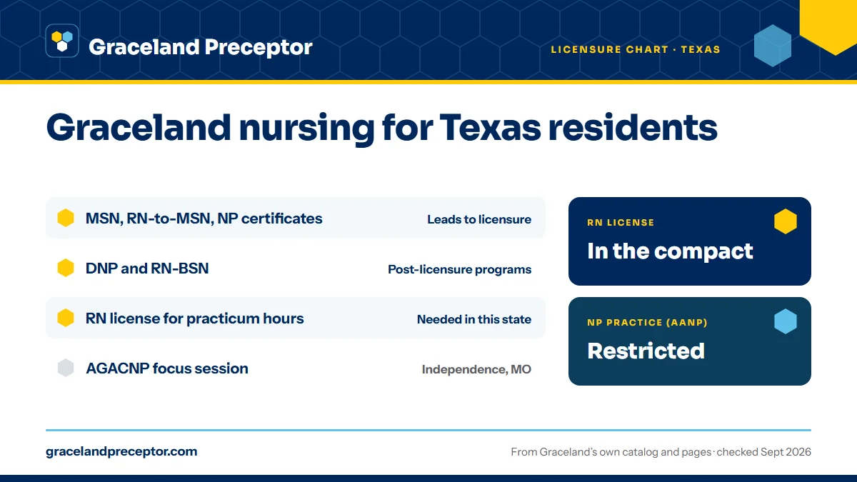 Graceland licensure chart (June 2020) for Texas: the MSN, including the RN-to-MSN and NP certificates, leads to licensure; the DNP and RN-BSN are post-licensure programs. An RN license in the state is needed for practicum hours there. RN license: in the compact. NP practice: restricted.