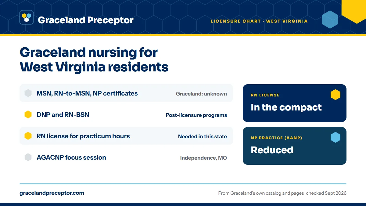 Graceland licensure chart (June 2020) for West Virginia: the MSN, including the RN-to-MSN and NP certificates, is marked unknown; the DNP and RN-BSN are post-licensure programs. An RN license in the state is needed for practicum hours there. RN license: in the compact. NP practice: reduced.
